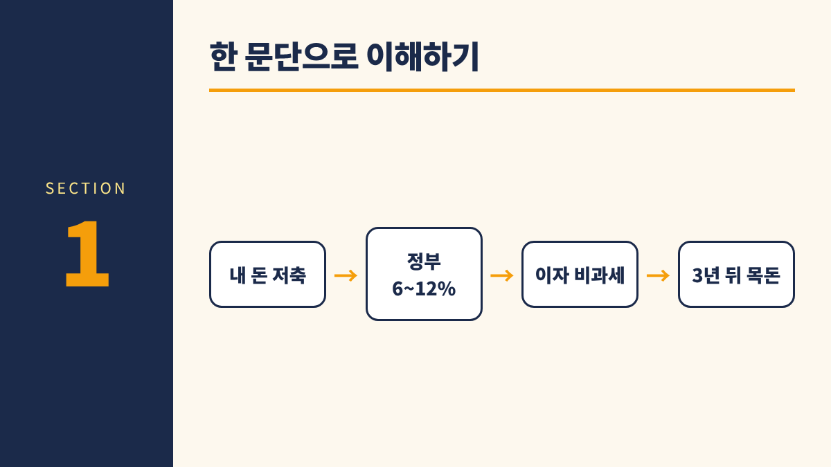 청년미래적금 2차 총정리 1. 한 문단으로 이해하기 - 내 돈 저축 &rarr; 정부 6~12% &rarr; 이자 비과세 &rarr; 3년 뒤 목돈