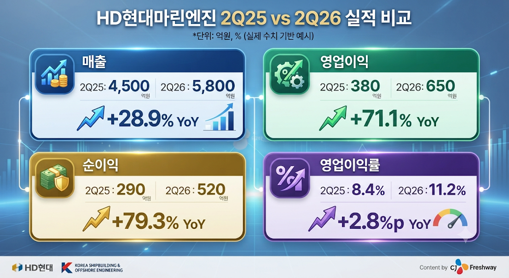 HD현대마린엔진 2025년 2분기와 2026년 2분기 실적 비교