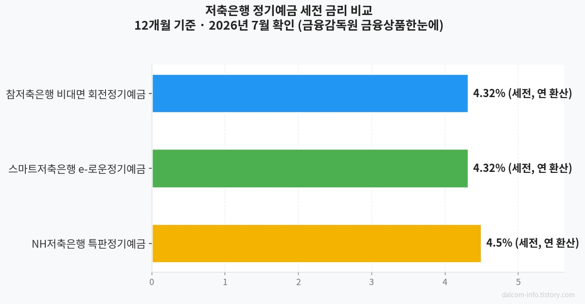 저축은행 정기예금 금리 비교