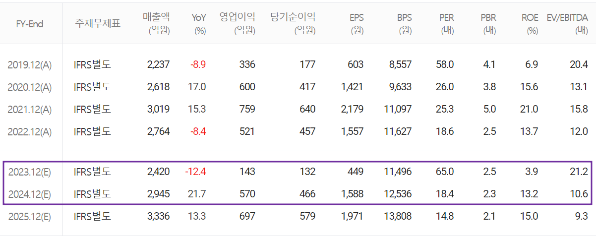 PI첨단소재 - 컨센서스(2023.08)