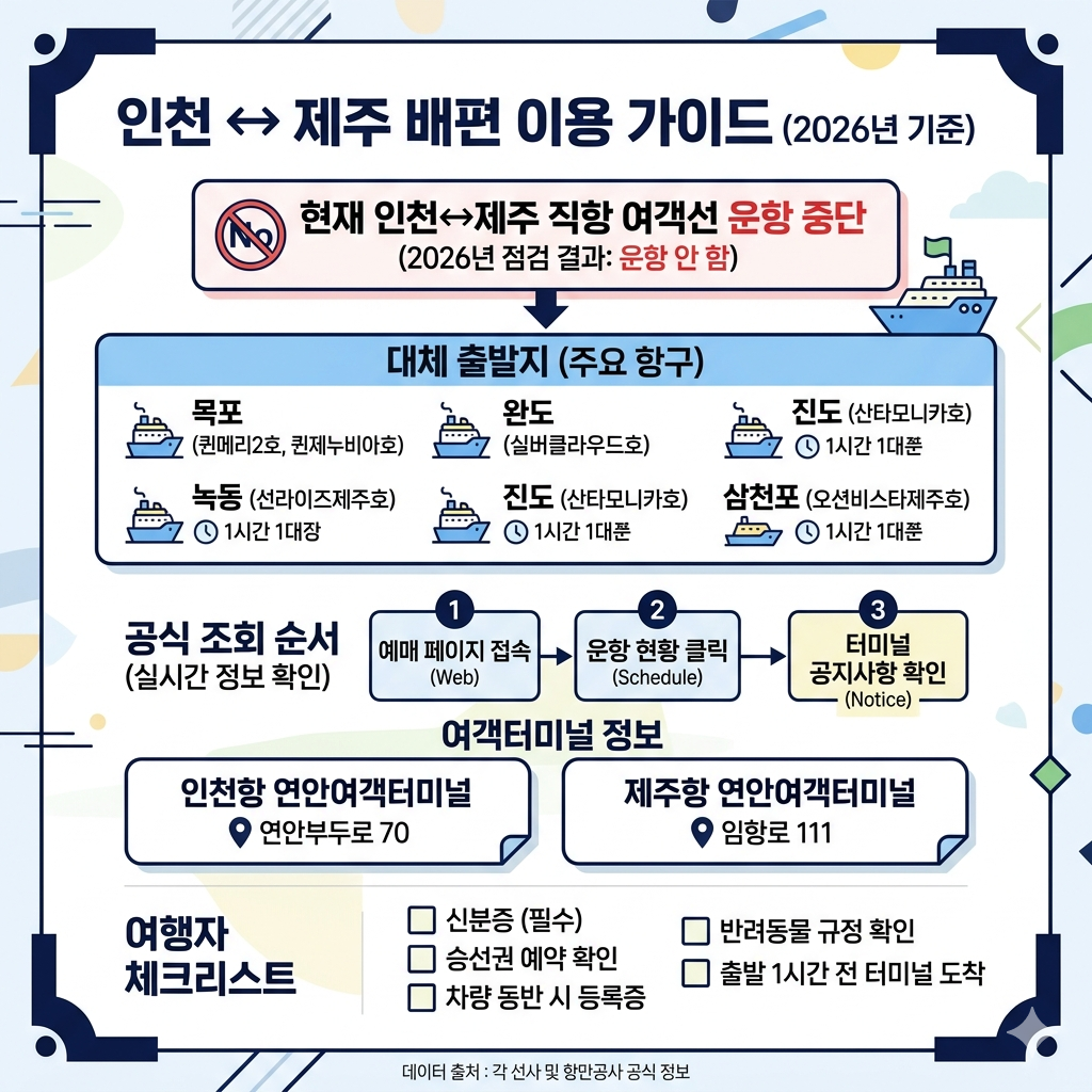 인천 제주 배편 직항 운항 여부, 실시간 조회 방법, 대체 출발지 안내 인포그래픽