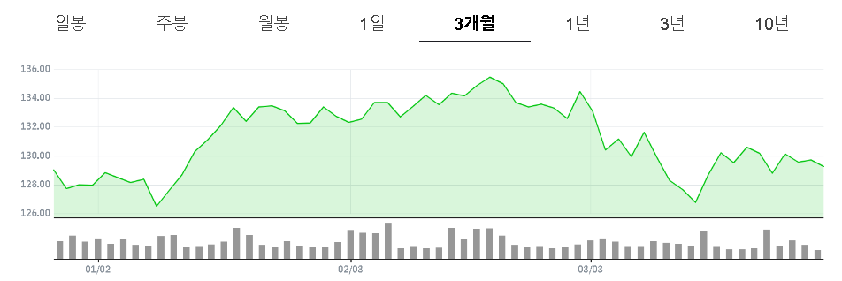 VYM ETF 수익률 그래프