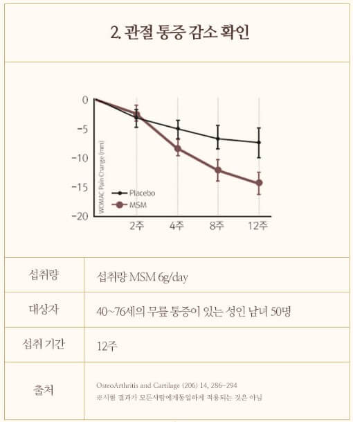 MSM 관절 통증 감소 확인