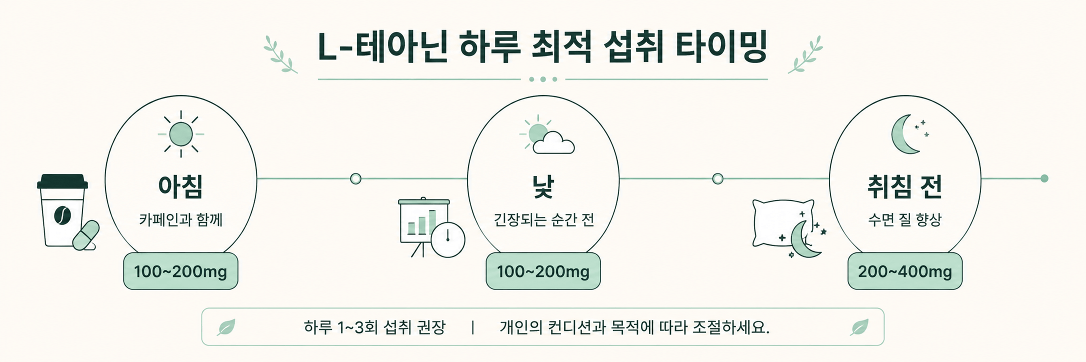 L-테아닌의 최적 섭취 시간을 아침, 낮, 취침 전으로 구분해 권장 용량과 함께 설명하는 미니멀 인포그래픽. 카페인과 함께 섭취, 긴장되는 순간 전 복용, 수면 질 향상 목적의 섭취 시점을 시각적으로 정리