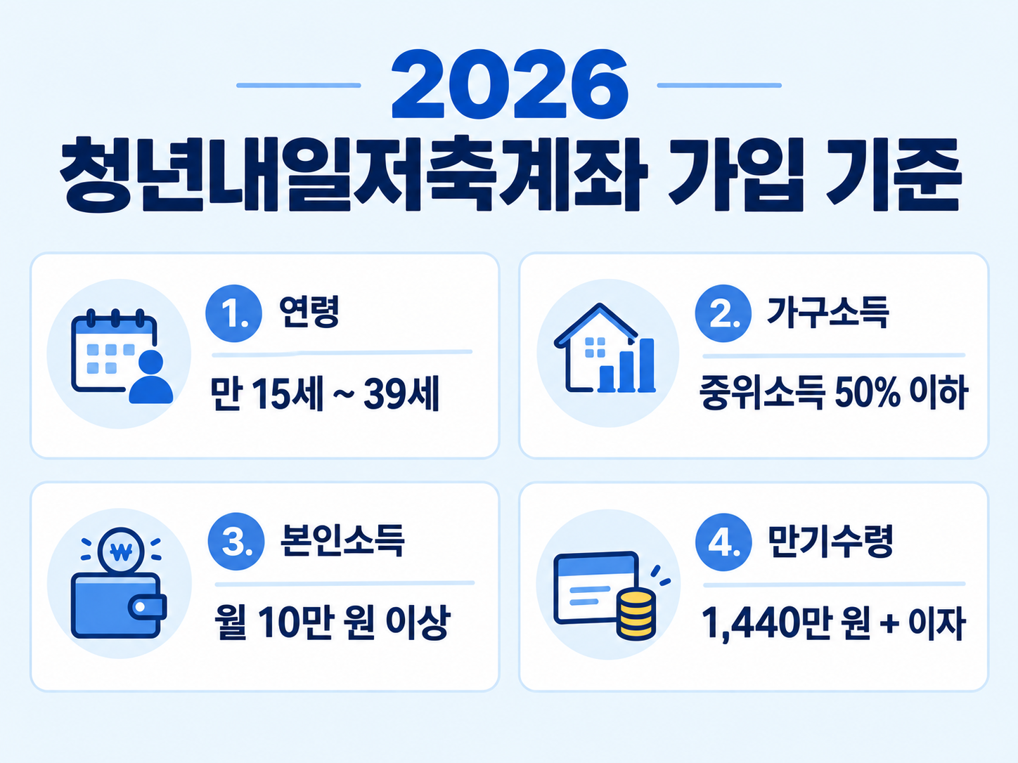 2026년 청년내일저축계좌 연령 가구소득 근로소득 만기수령액 등 신규 가입 기준 요약표 인포그래픽
