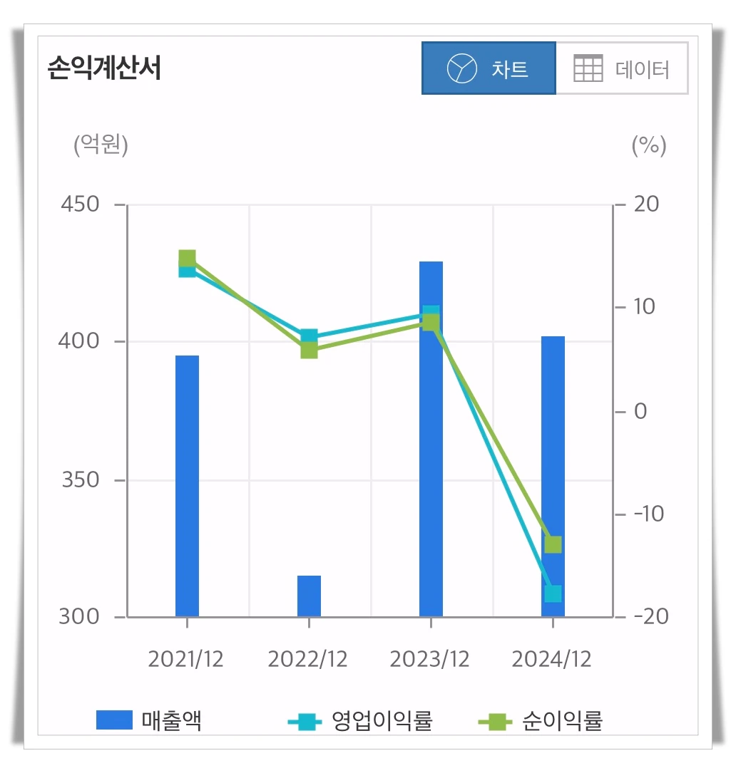 엔에프씨-손익계산-그래프