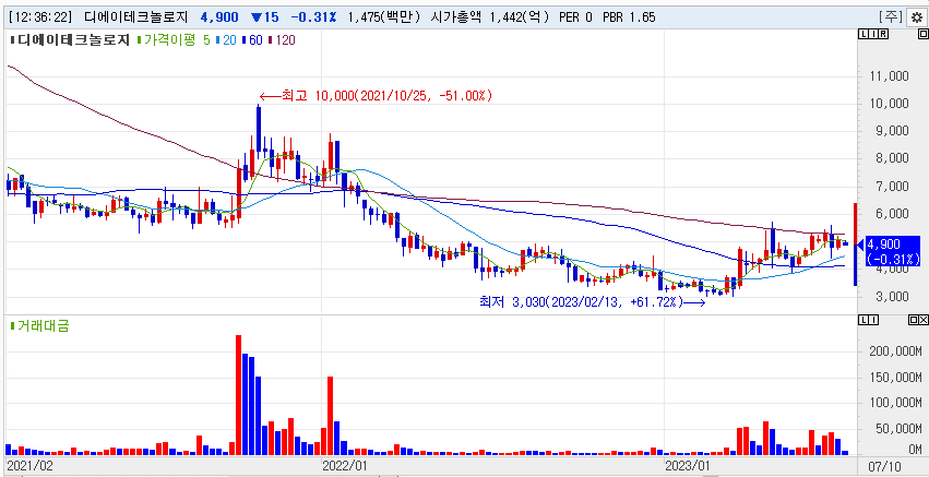 디에이테크놀로지 주봉차트