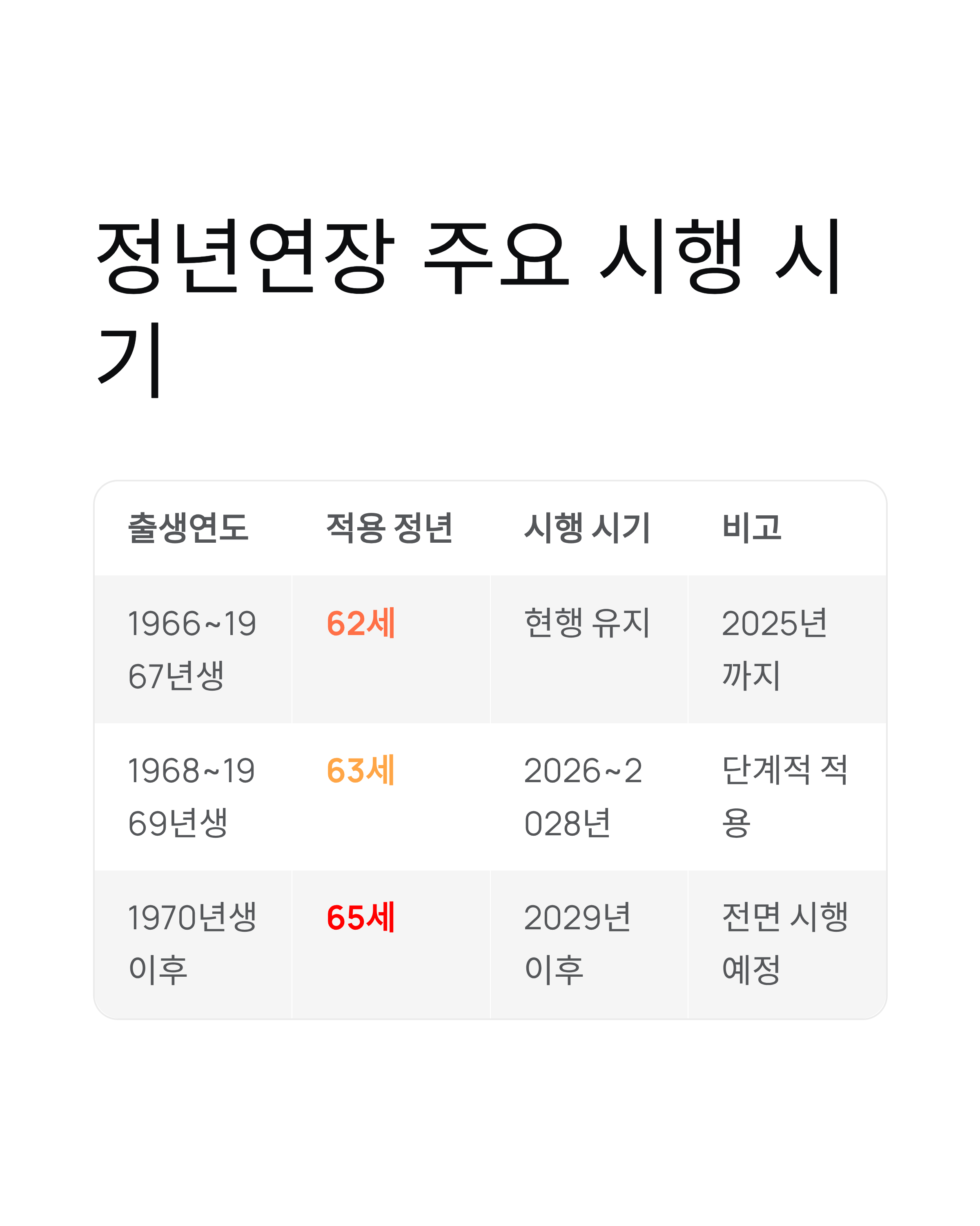 정년연장 65세 시행시기, 66년생부터 달라지는 변화 총정리