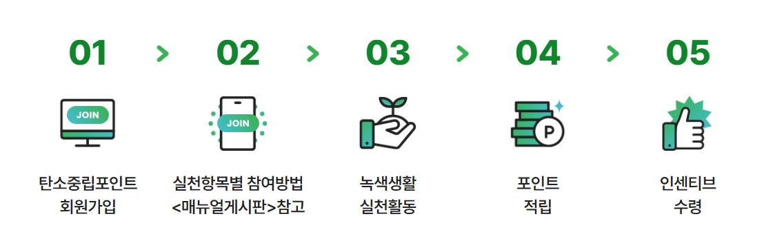 탄소중립 실천포인트 입금은 언제?