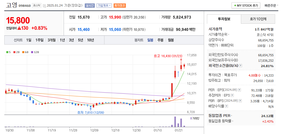 고영 주가확인