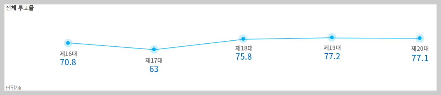 대통령선거-투표율