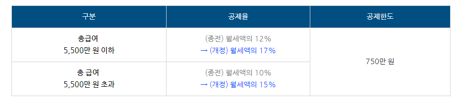 연말정산 간소화 서비스로 월세 세액공제 받는 꿀팁