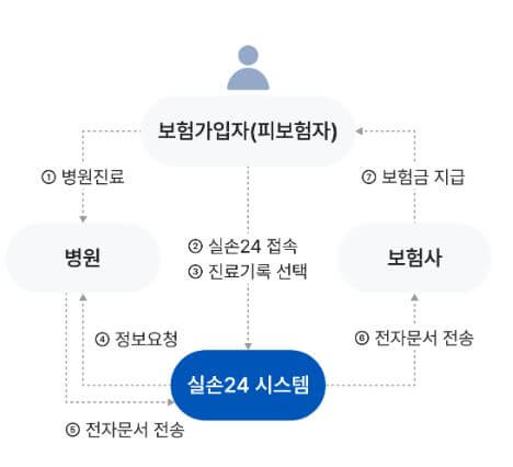 실손24 청구 방법