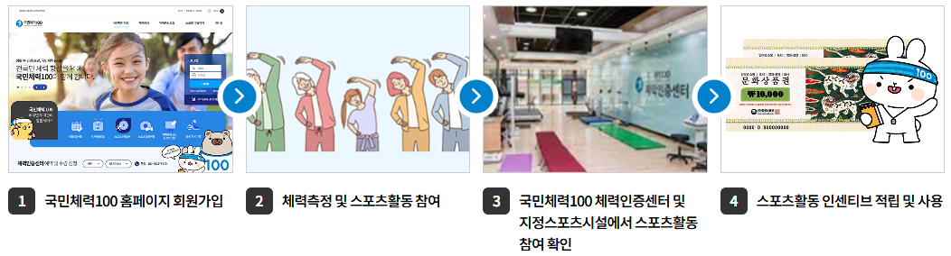 국민체력100 참여방법