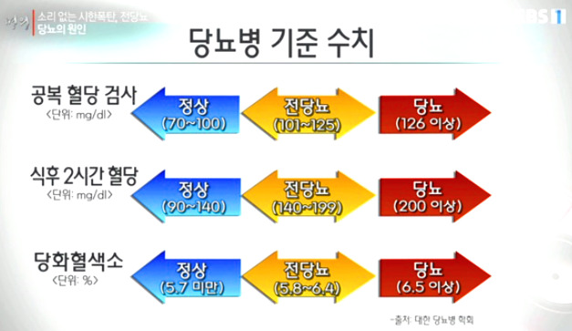 공복혈당수치