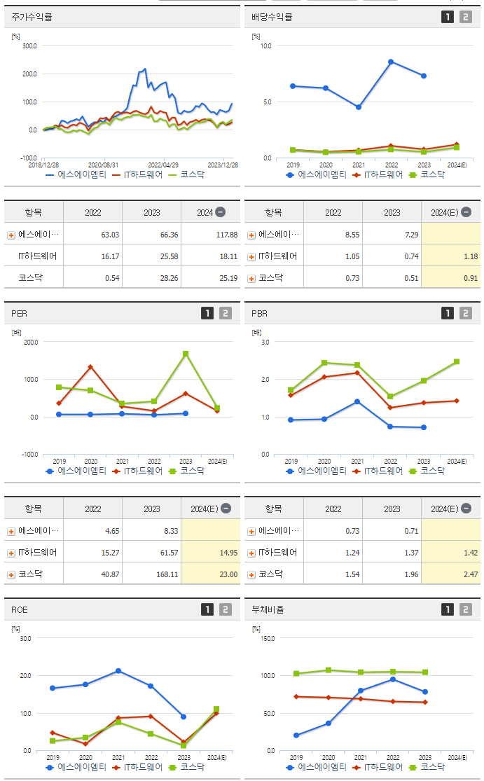 에스에이엠티_섹터분석