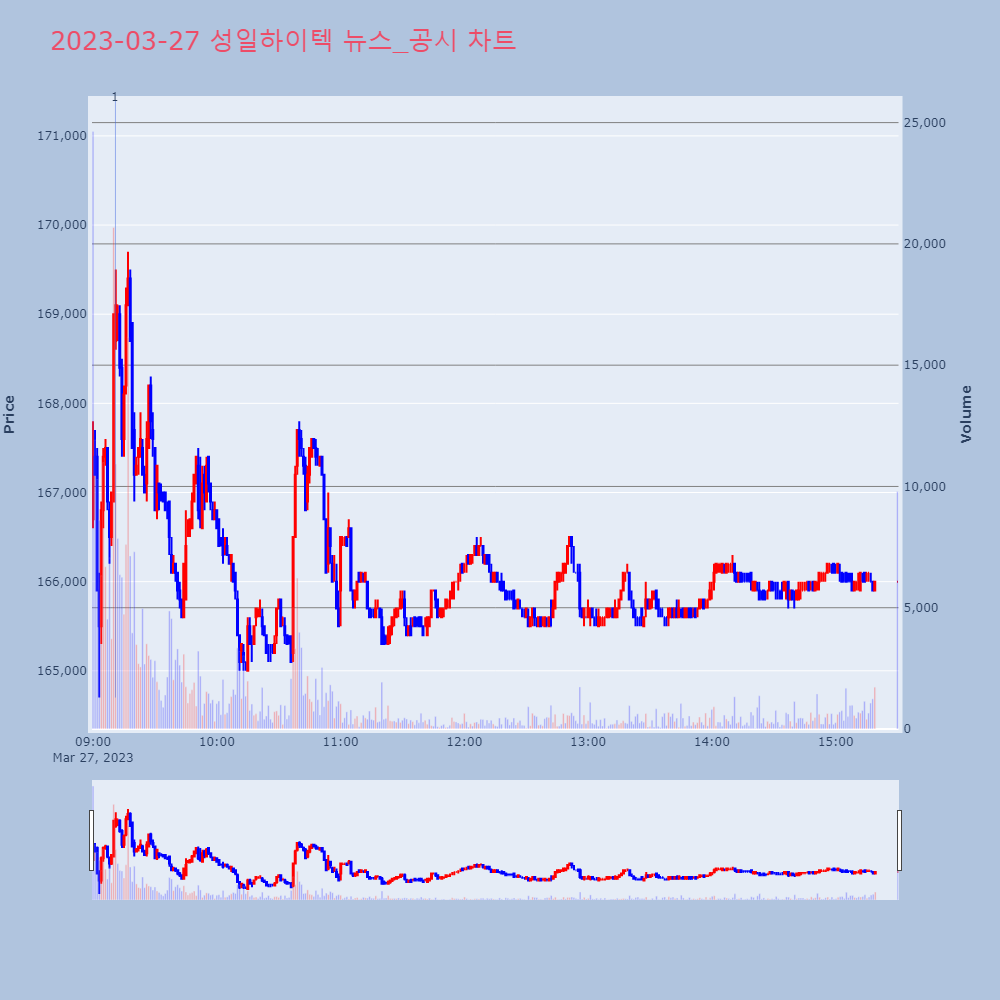 성일하이텍_뉴스공시차트