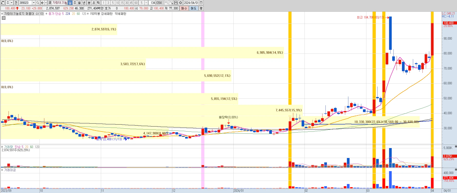 2024년 4월 01일 자람테크놀로지 상한가 일봉차트