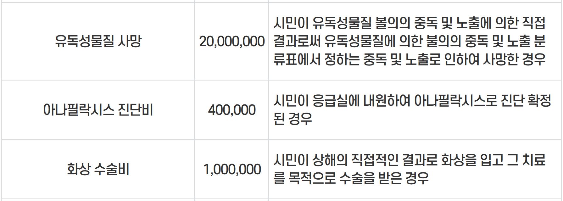 울산 울주군민안전보험 보장내용