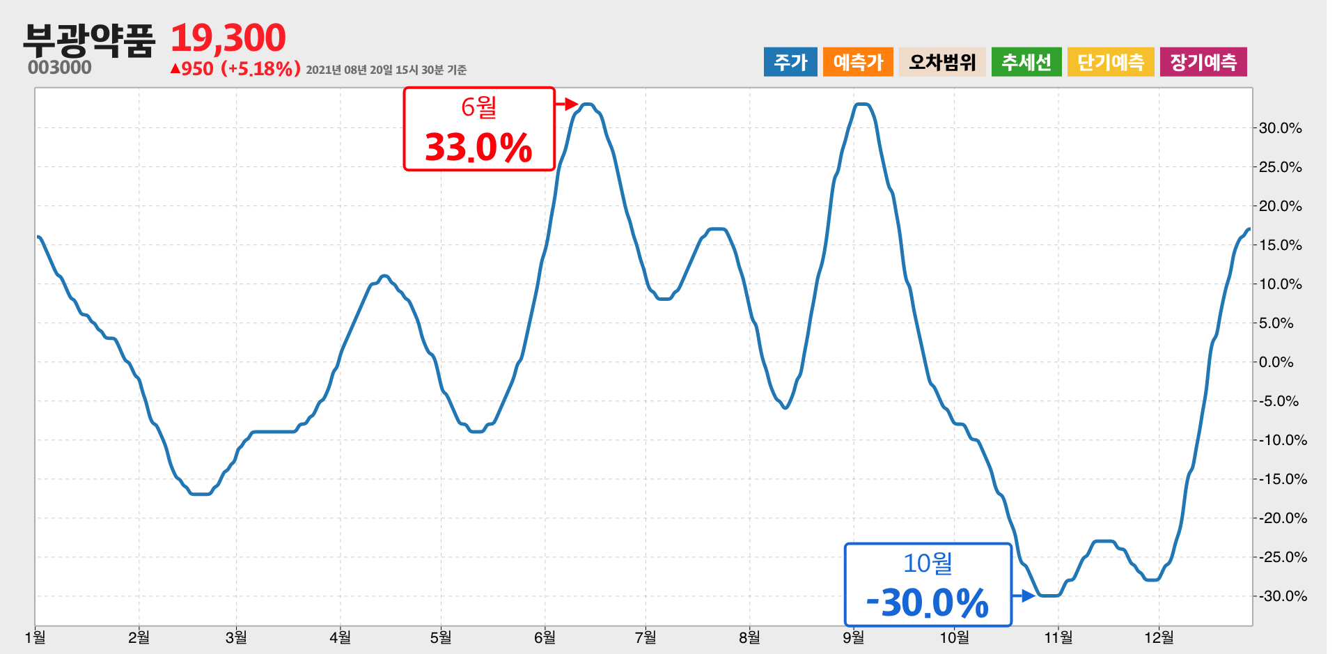 부광약품 1년간 통계