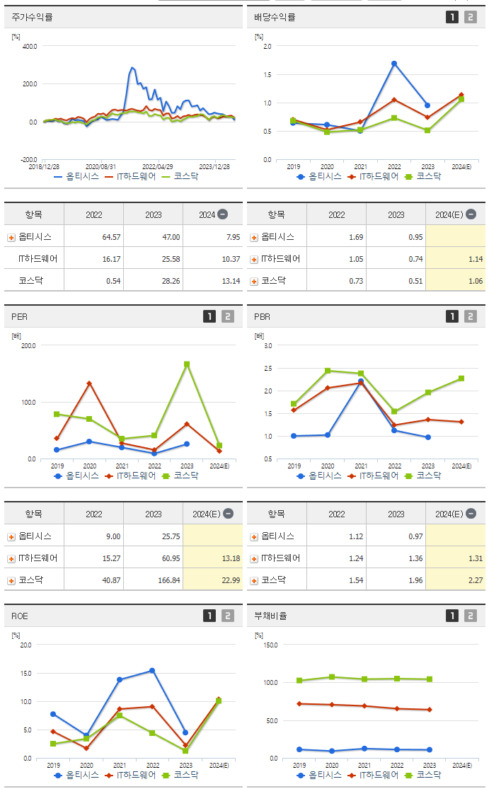 옵티시스_섹터분석