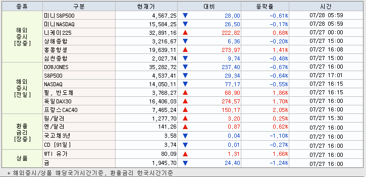 7.28 해외증시 동향