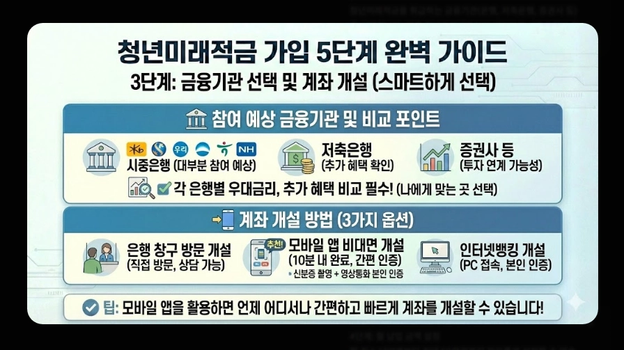 청년미래적금(가입 자격, 혜택, 청년도약계좌 차이점)(+ 가입 5단계 가이드)