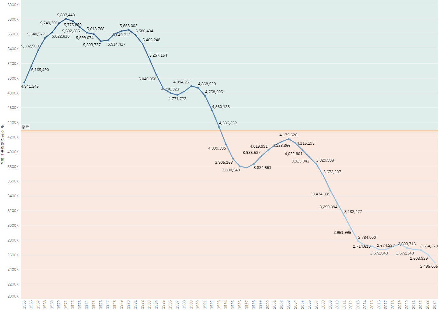 전국 초등학교 학생수