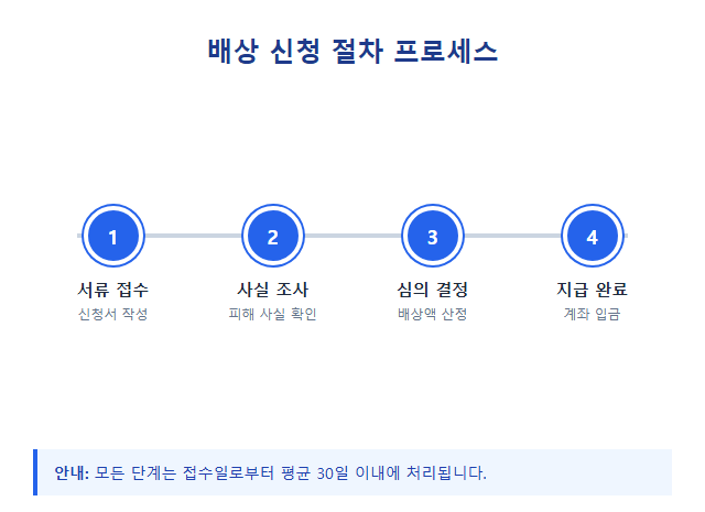 피해자 배상 신청 피해자 배상 신청 주요 정보 및 요약 시각자료 2