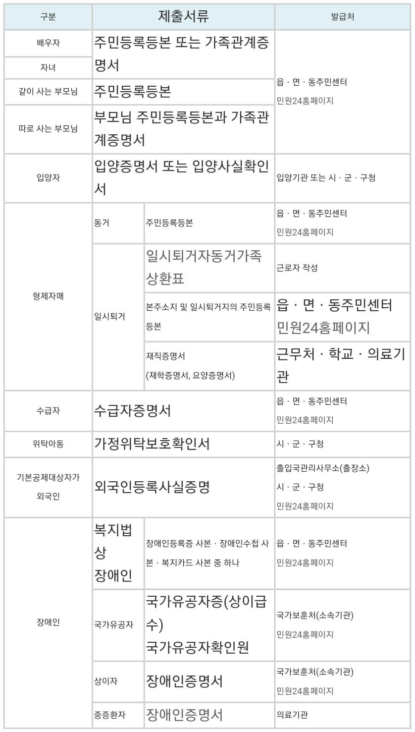 연말정산-인적공제-제출서류