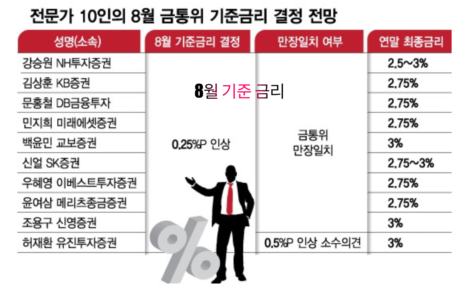 8월 기준금리 인상 의견