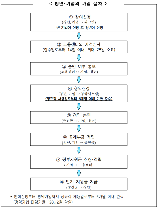 청년내일채움공제 가입절차