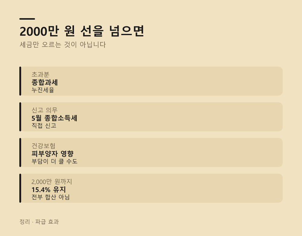 2000만 원 선을 넘으면