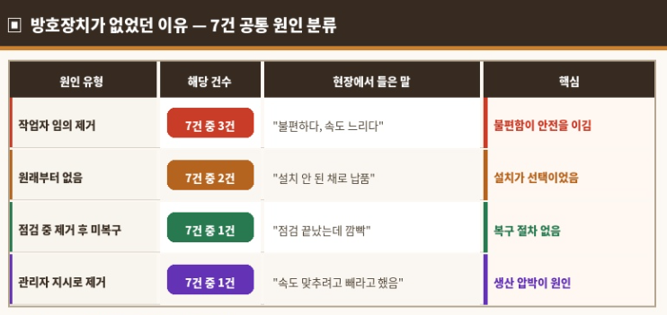방호장치가 없었던 이유