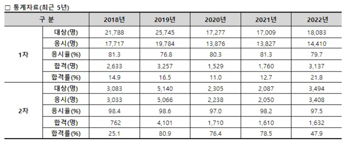 주택관리사-합격률