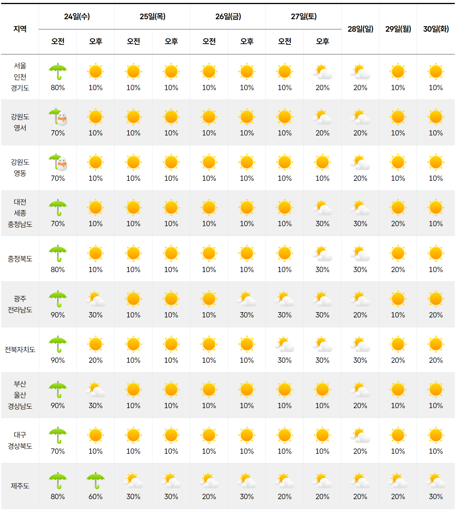 2025년 12월 24일 12월 30일 육상 날씨