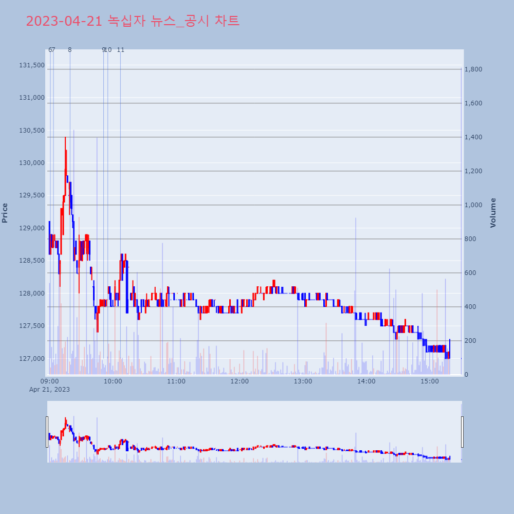 녹십자_뉴스공시차트