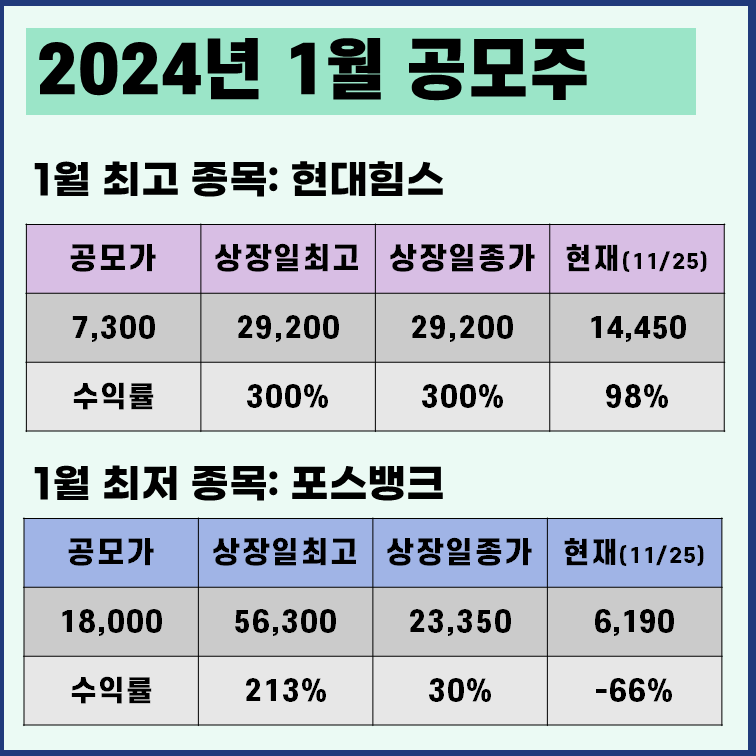 2024년 1월 공모주 최고 수익률