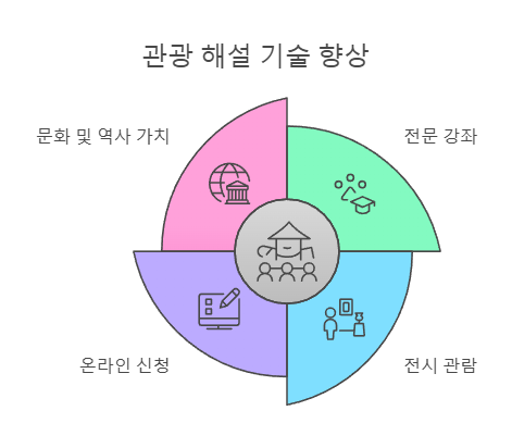 관광 해설 기술 향상