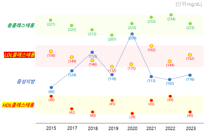 2015년 이후 지질검사 결과 시계열 추이