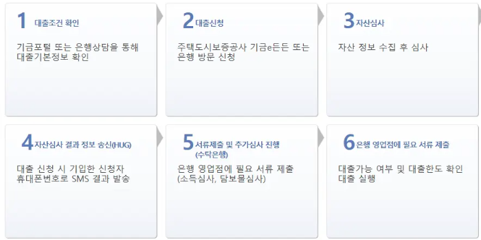 신생아 특례대출 신청