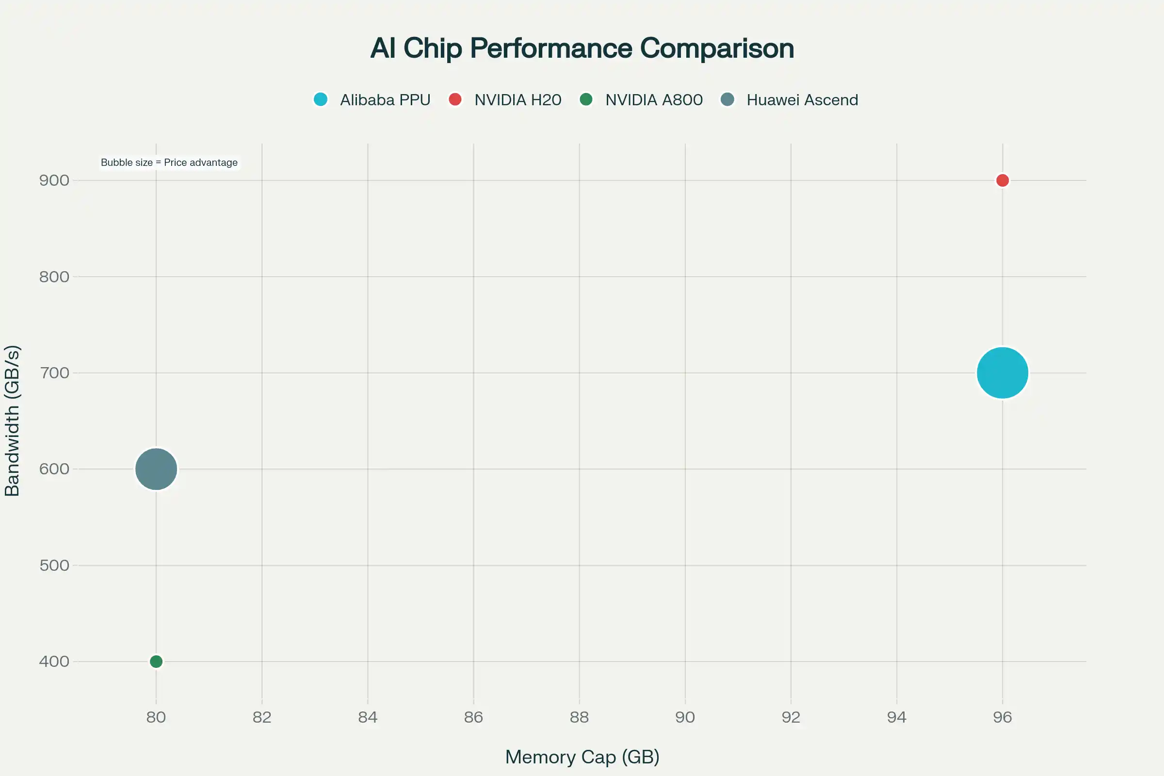 알리바바 AI칩 성능 비교 분석