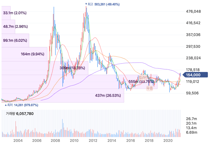 경기민감주, 경기방어주 개념과 주요 종목 3가지