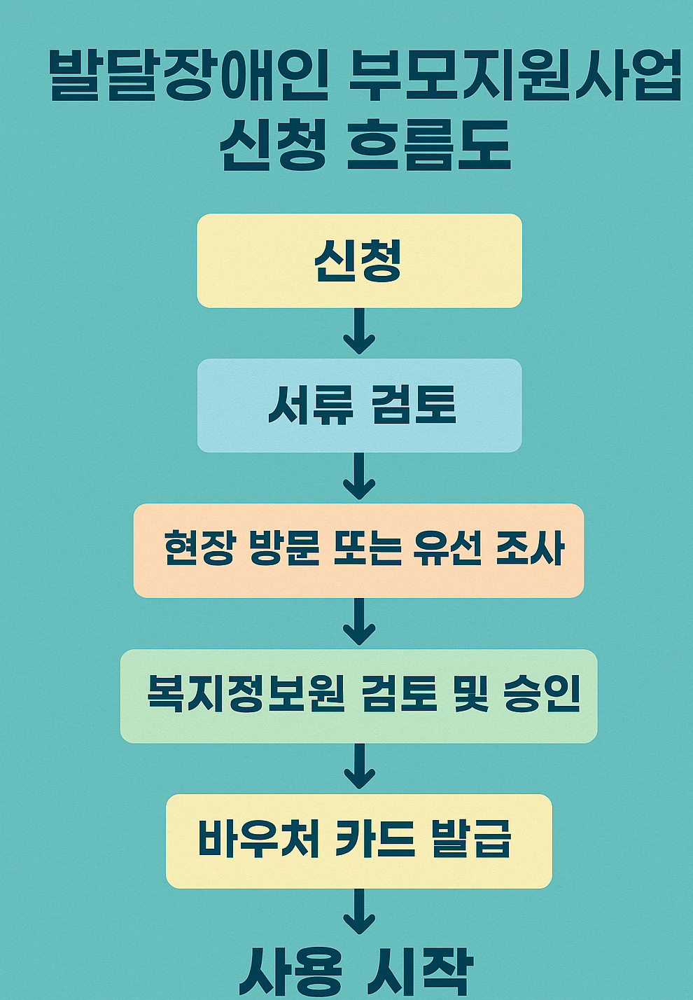 2025발달장애인 부모지원 사업 신청흐름도