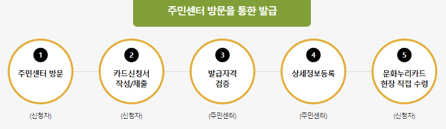 문화누리카드-발급방법