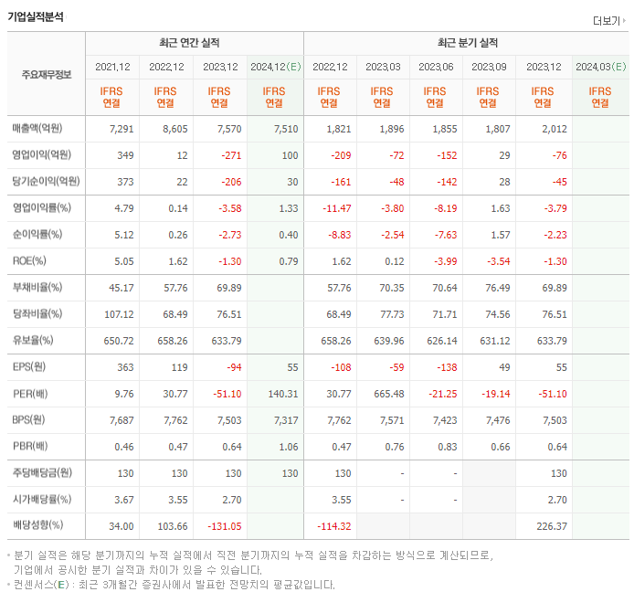 동국산업_실적