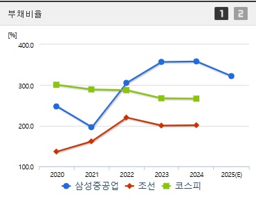 삼성중공업 주가 부채비율 (0528)