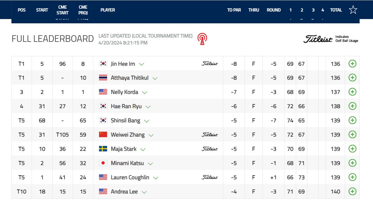 LPGA 더 셰브론 챔피언십 2라운드 최종 결과