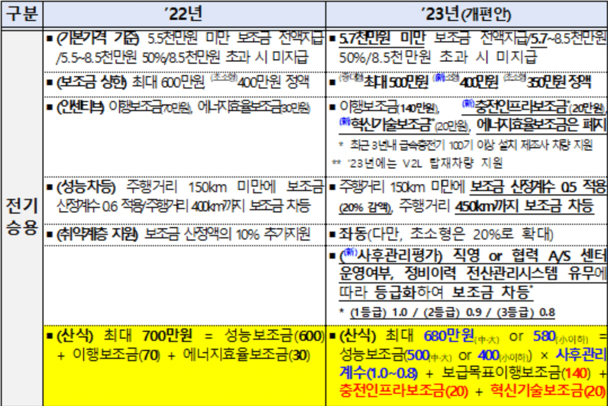 전기차-보조금-정리표