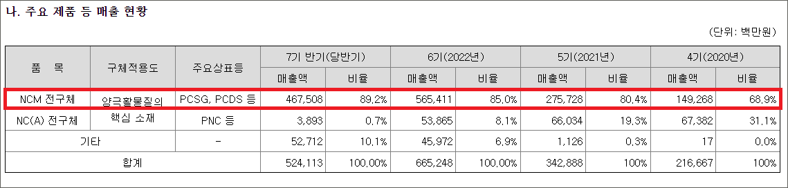 에코프로머티리얼즈 주요 제품 등 매출현황